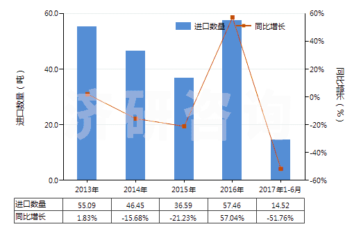 2013-2017年6月中國人造纖維短纖縫紉線(HS55082000)進(jìn)口量及增速統(tǒng)計(jì)